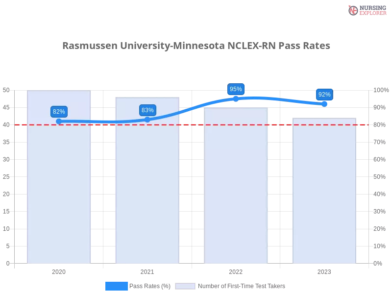 Rasmussen University-Minnesota NCLEX-RN chart