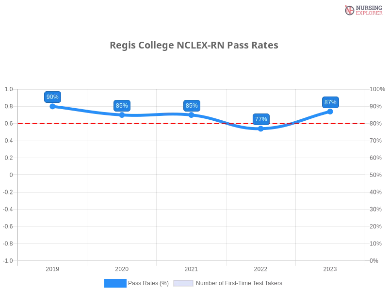 Regis College NCLEX-RN chart