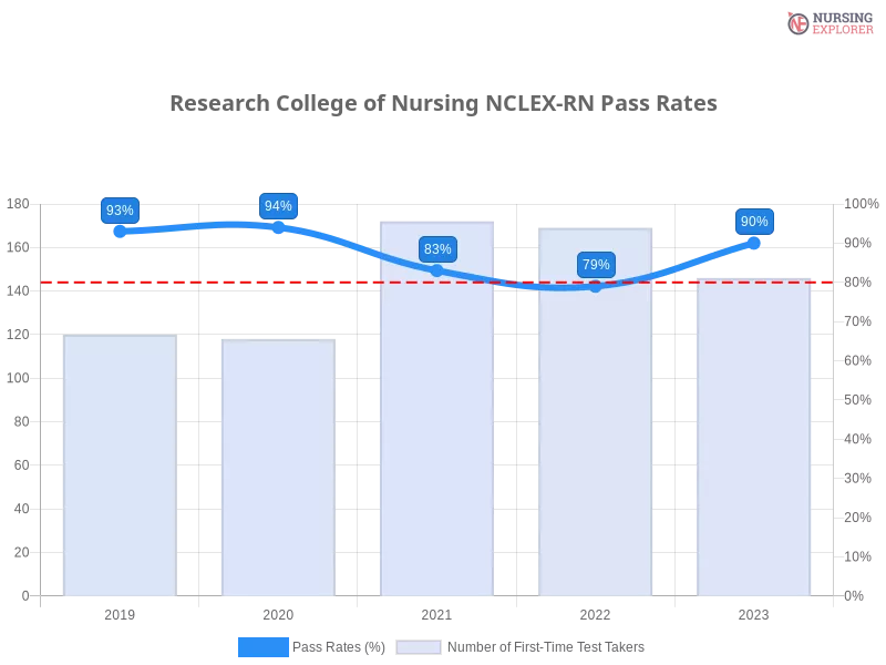 Research College of Nursing NCLEX-RN chart