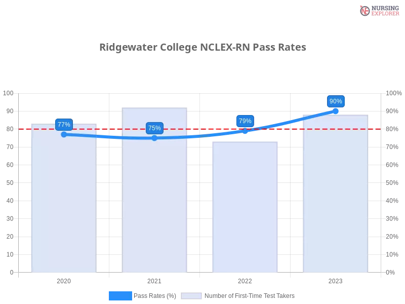 Ridgewater College NCLEX-RN chart