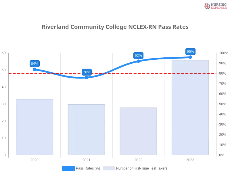 Riverland Community College NCLEX-RN chart