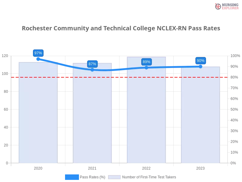 Rochester Community and Technical College NCLEX-RN chart