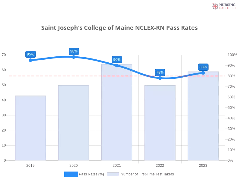 Saint Joseph's College of Maine NCLEX-RN chart