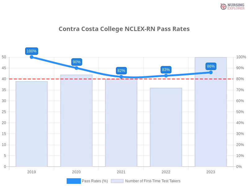 Contra Costa College NCLEX-RN chart