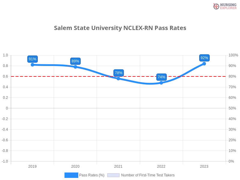 Salem State University NCLEX-RN chart