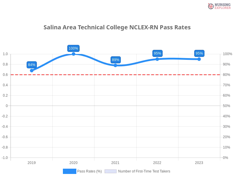 Salina Area Technical College NCLEX-RN chart