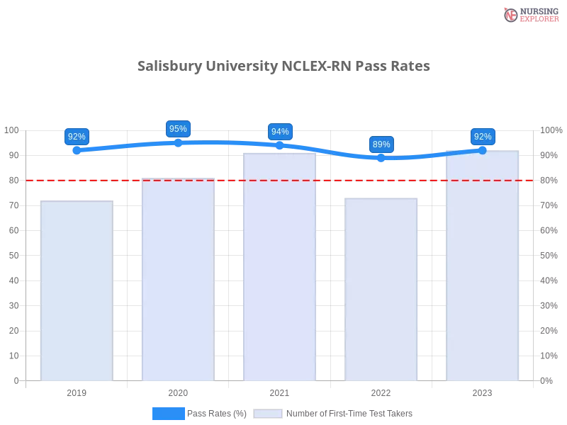 Salisbury University NCLEX-RN chart