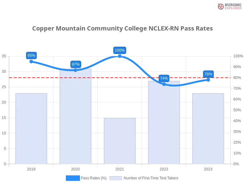 Copper Mountain Community College NCLEX-RN chart