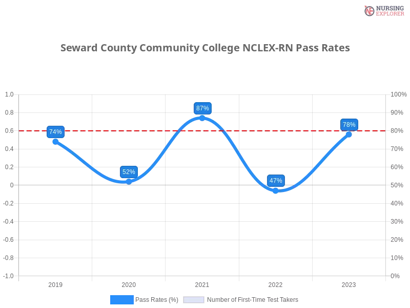 Seward County Community College NCLEX-RN chart
