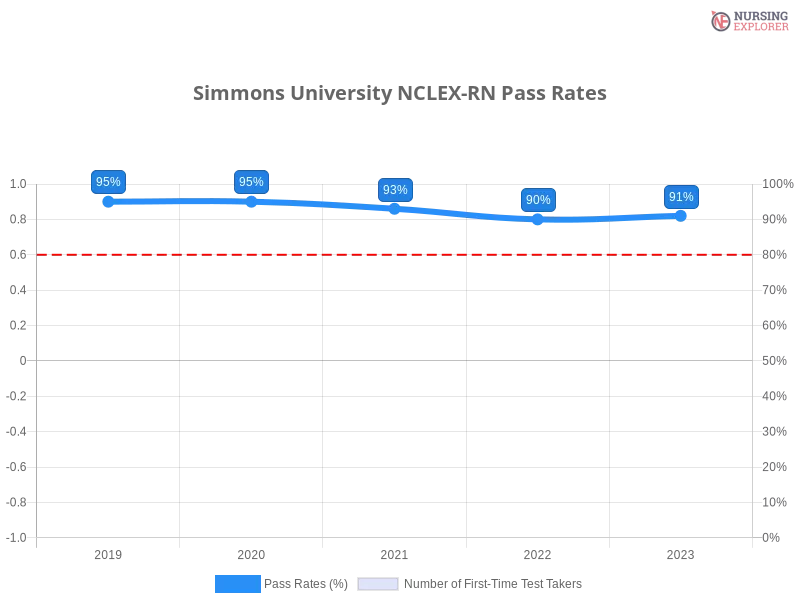 Simmons University NCLEX-RN chart
