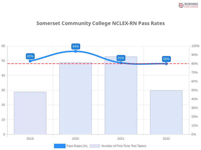Somerset Community College NCLEX-RN chart