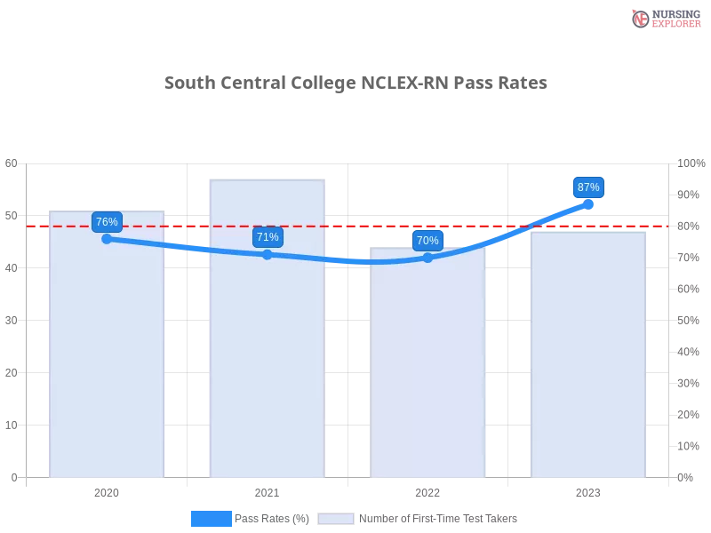 South Central College NCLEX-RN chart