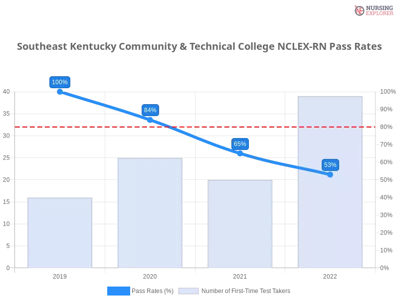 Southeast Kentucky Community & Technical College NCLEX-RN chart