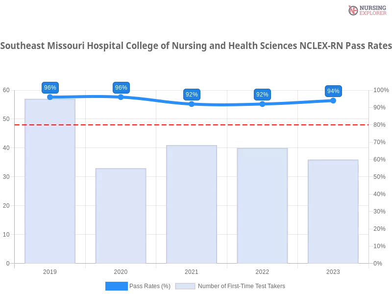 Southeast Missouri Hospital College of Nursing and Health Sciences NCLEX-RN chart