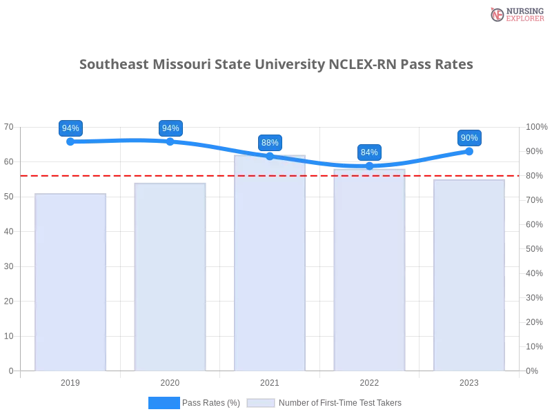 Southeast Missouri State University NCLEX-RN chart