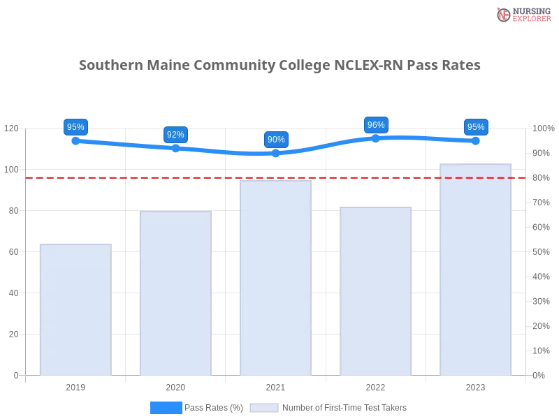 Southern Maine Community College NCLEX-RN chart