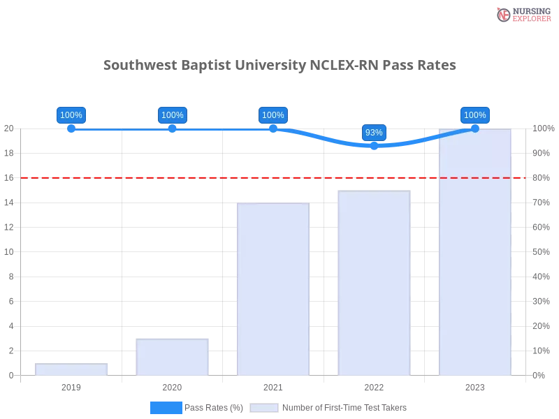 Southwest Baptist University NCLEX-RN chart