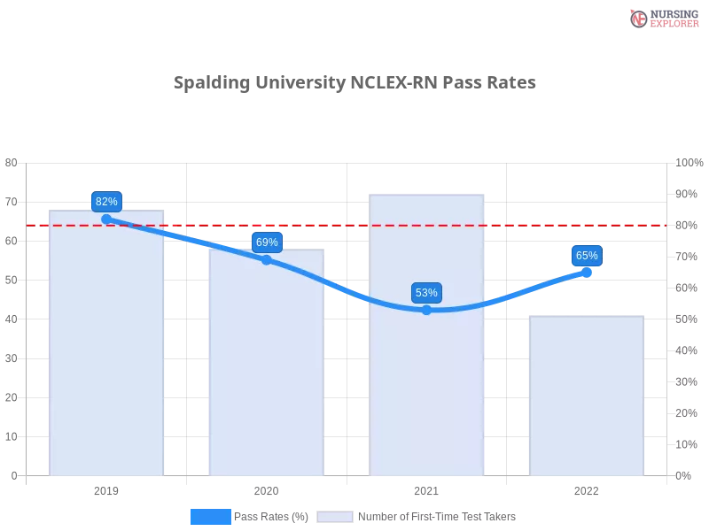 Spalding University NCLEX-RN chart
