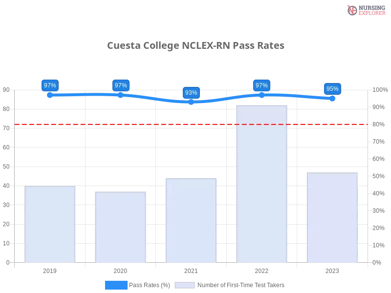 Cuesta College NCLEX-RN chart