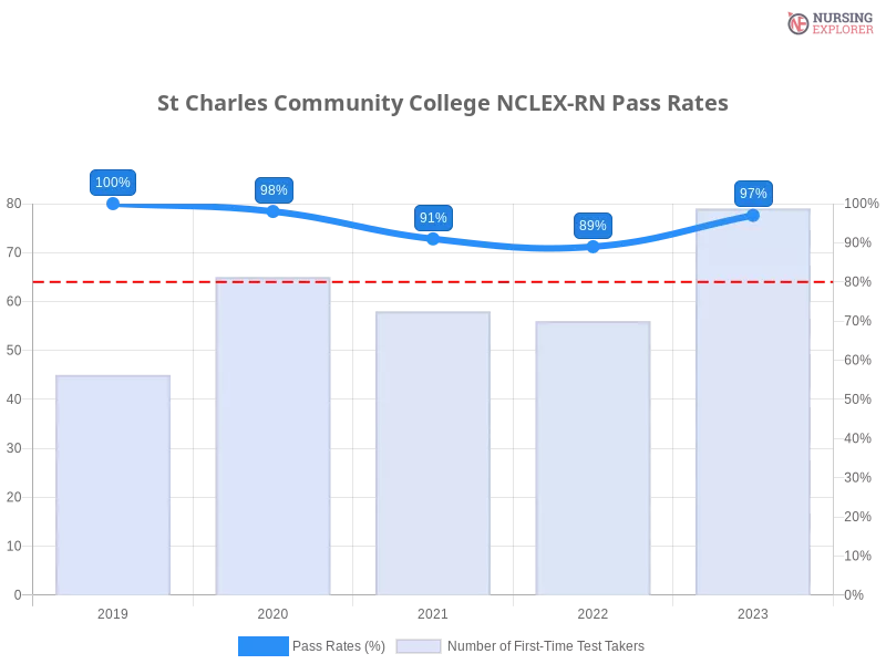 St Charles Community College NCLEX-RN chart