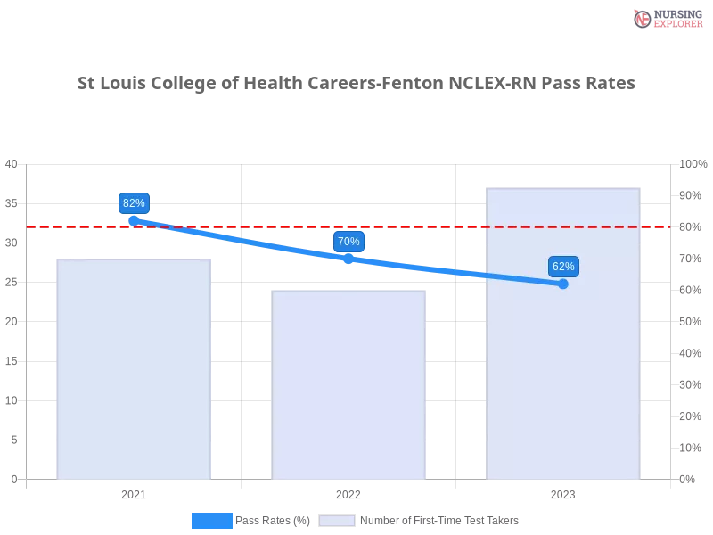 St Louis College of Health Careers-Fenton NCLEX-RN chart