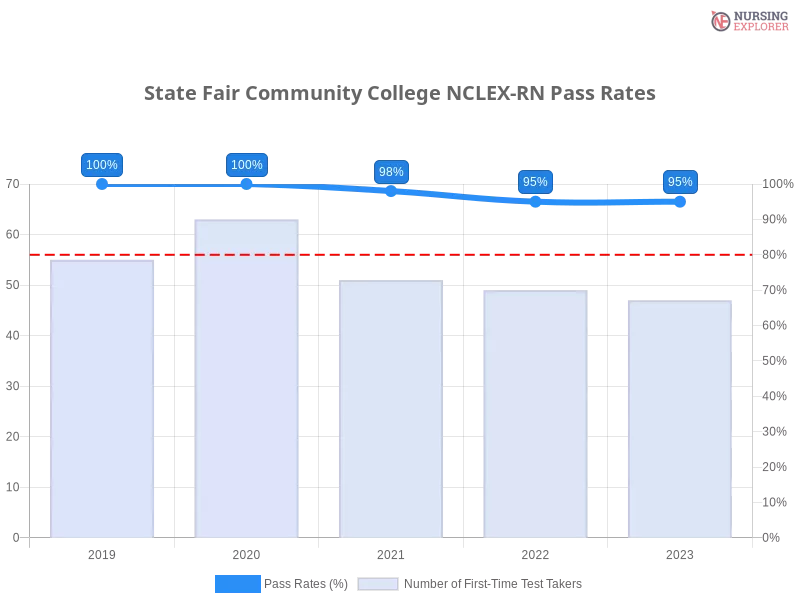 State Fair Community College NCLEX-RN chart