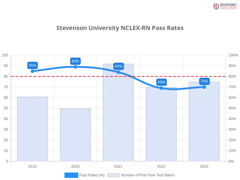 Stevenson University NCLEX-RN chart
