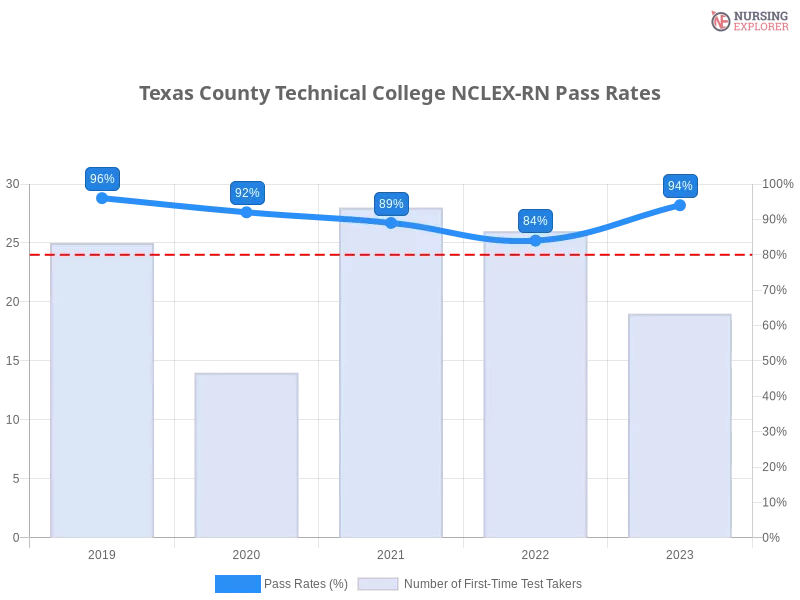 Texas County Technical College NCLEX-RN chart