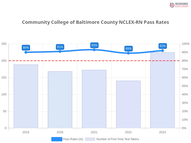 Community College of Baltimore County NCLEX-RN chart