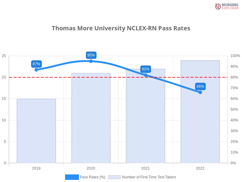 Thomas More University NCLEX-RN chart
