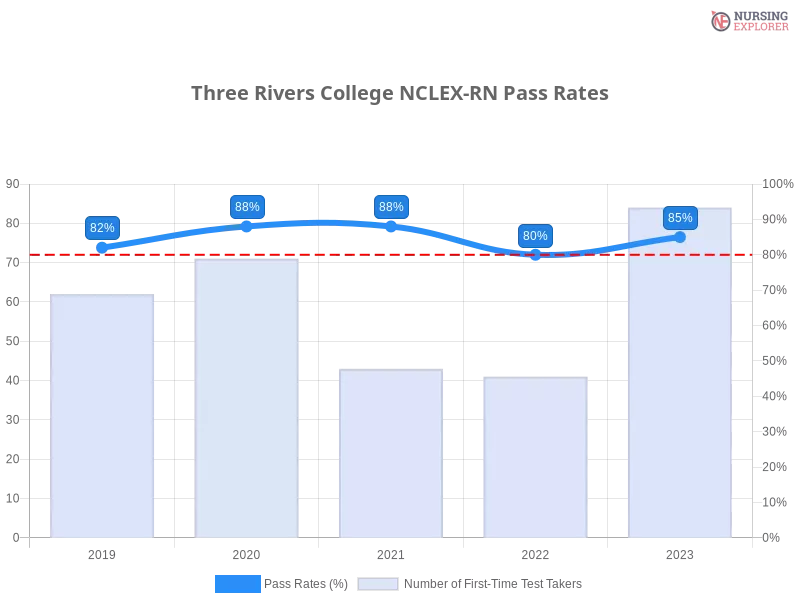 Three Rivers College NCLEX-RN chart