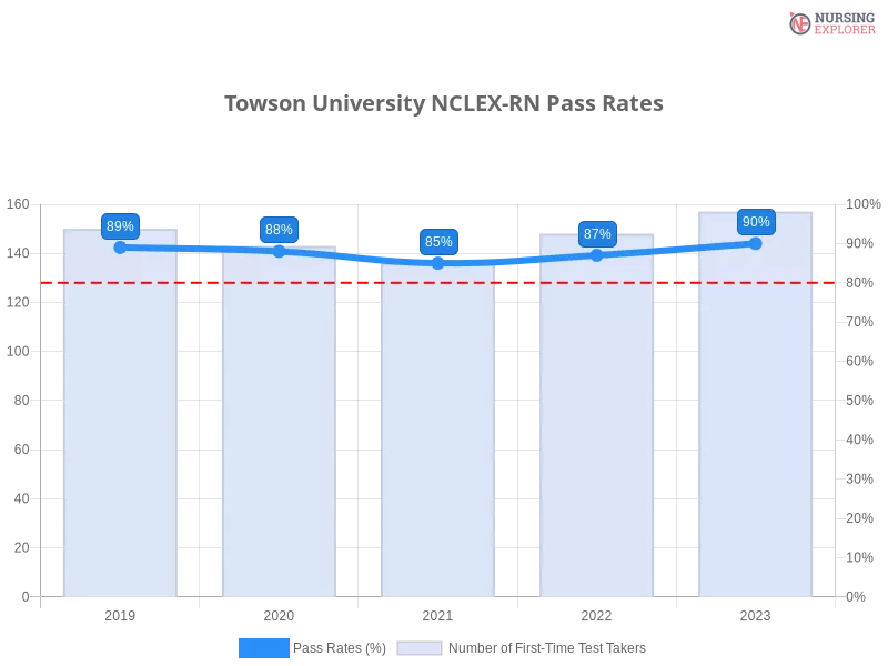 Towson University NCLEX-RN chart