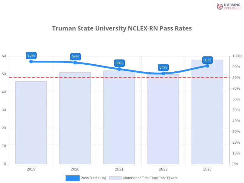 Truman State University NCLEX-RN chart