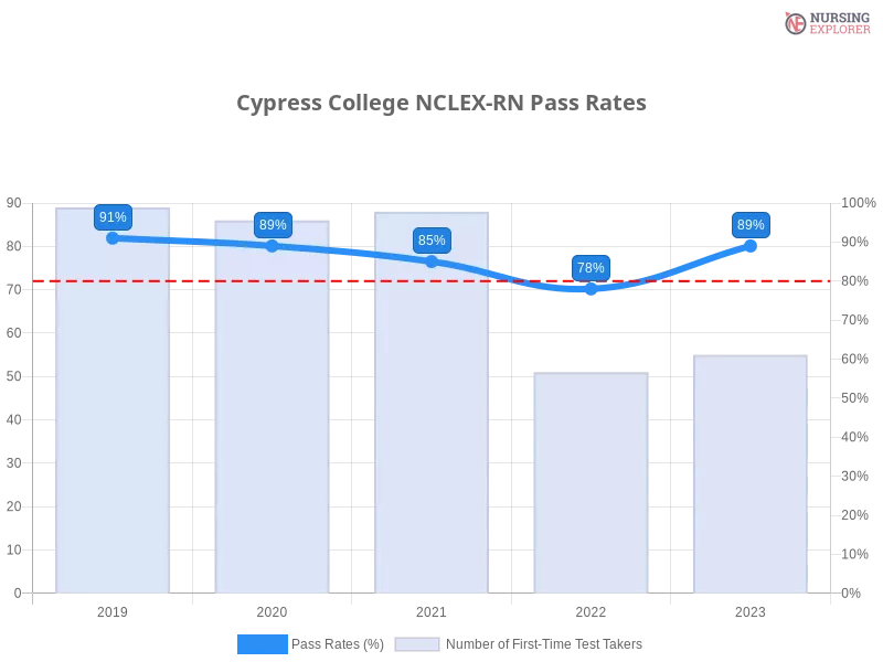 Cypress College NCLEX-RN chart
