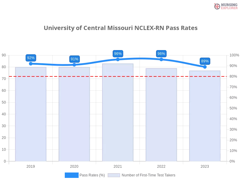 University of Central Missouri NCLEX-RN chart