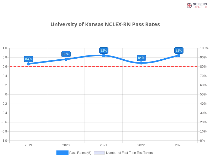 University of Kansas NCLEX-RN chart