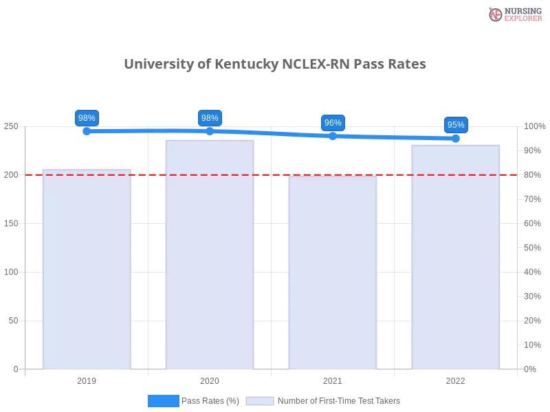 University of Kentucky NCLEX-RN chart