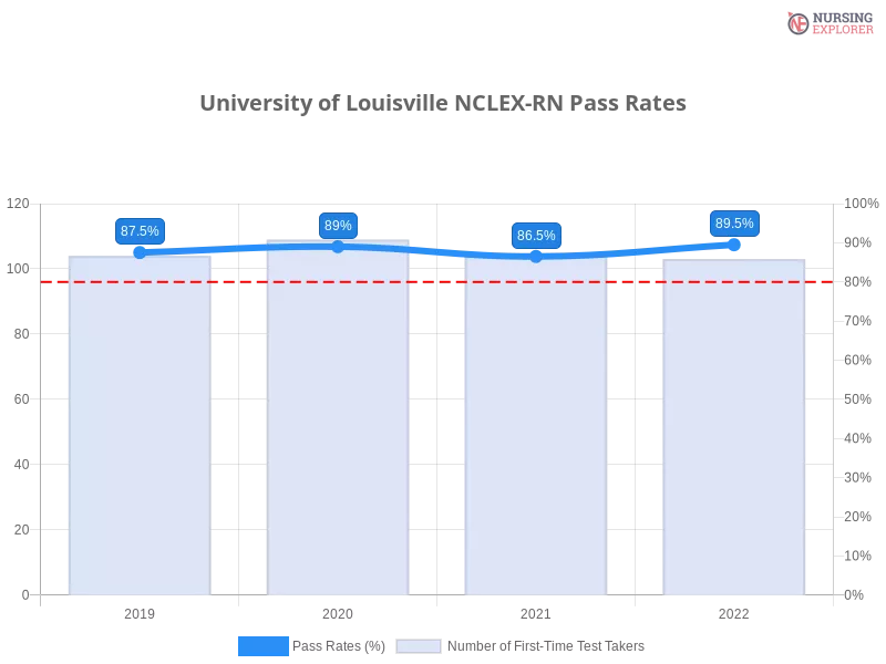 University of Louisville NCLEX-RN chart
