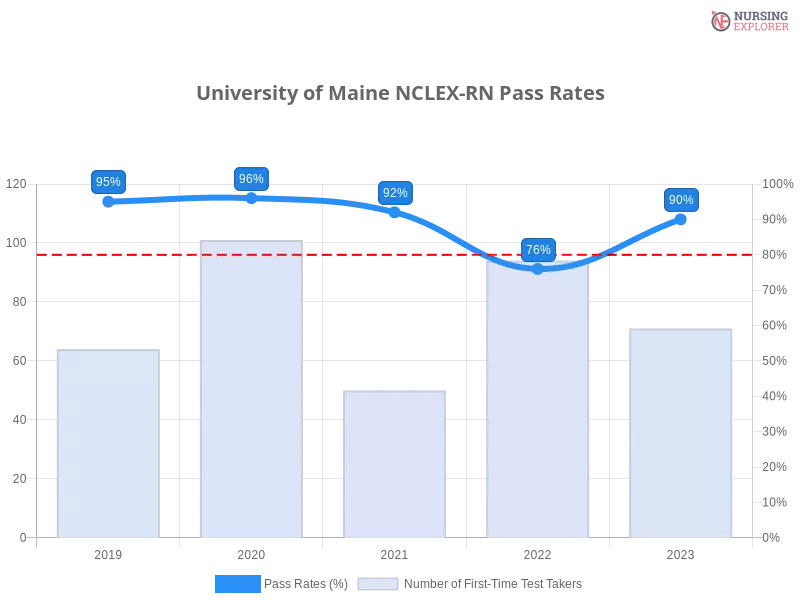 University of Maine NCLEX-RN chart