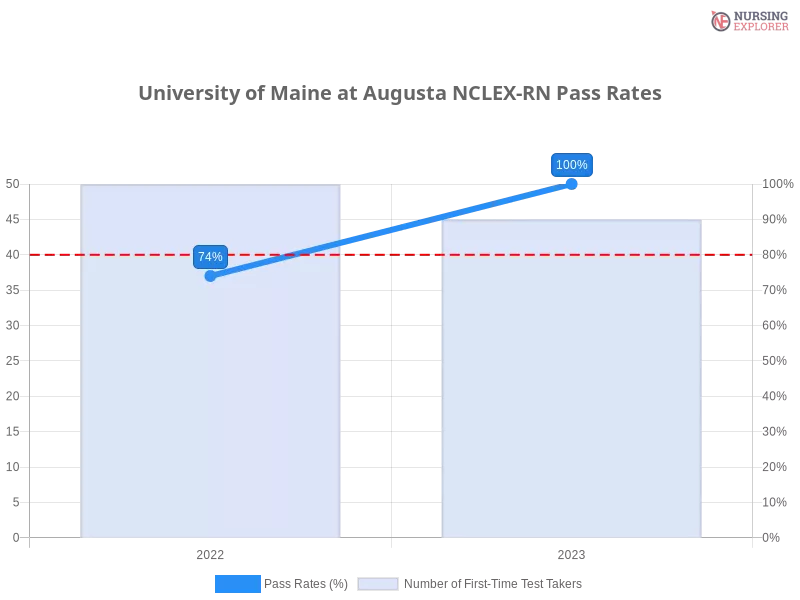 University of Maine at Augusta NCLEX-RN chart