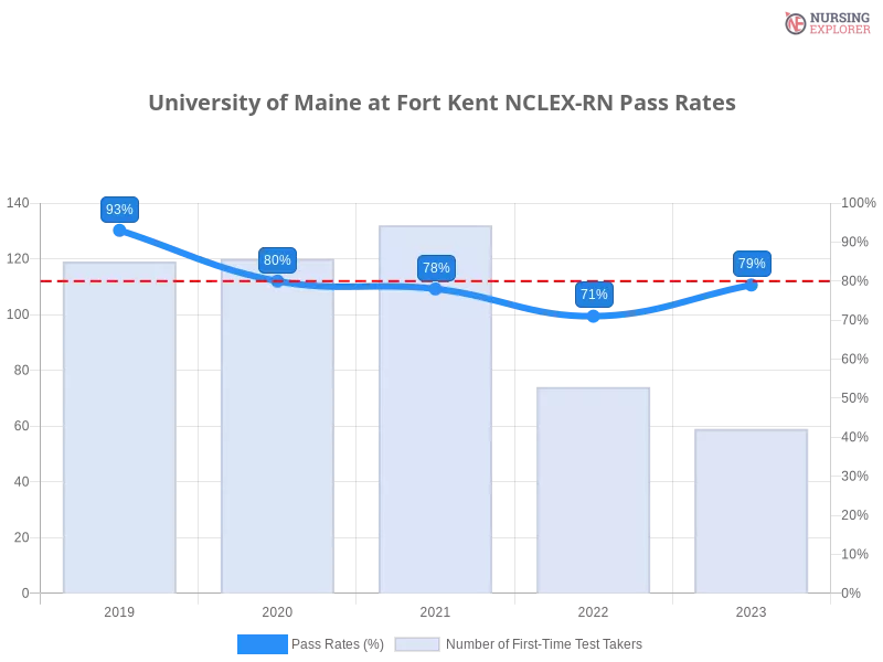 University of Maine at Fort Kent NCLEX-RN chart