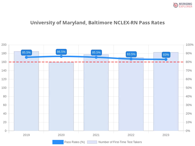 University of Maryland, Baltimore NCLEX-RN chart