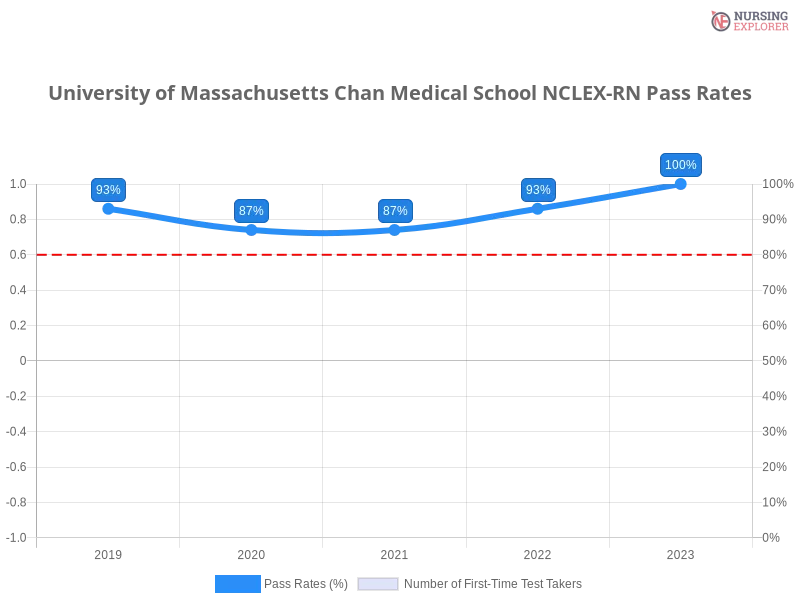 University of Massachusetts Chan Medical School NCLEX-RN chart