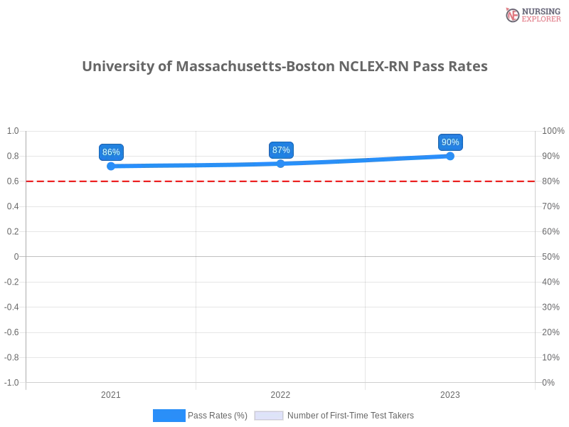 University of Massachusetts-Boston NCLEX-RN chart