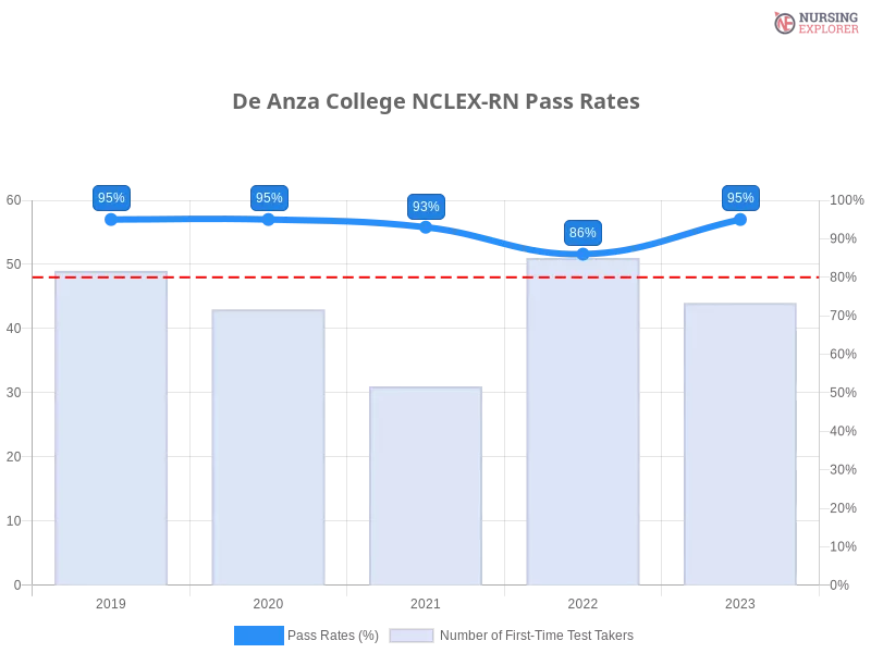 De Anza College NCLEX-RN chart