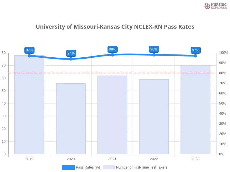 University of Missouri-Kansas City NCLEX-RN chart