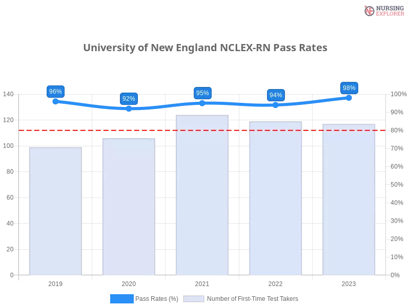 University of New England NCLEX-RN chart