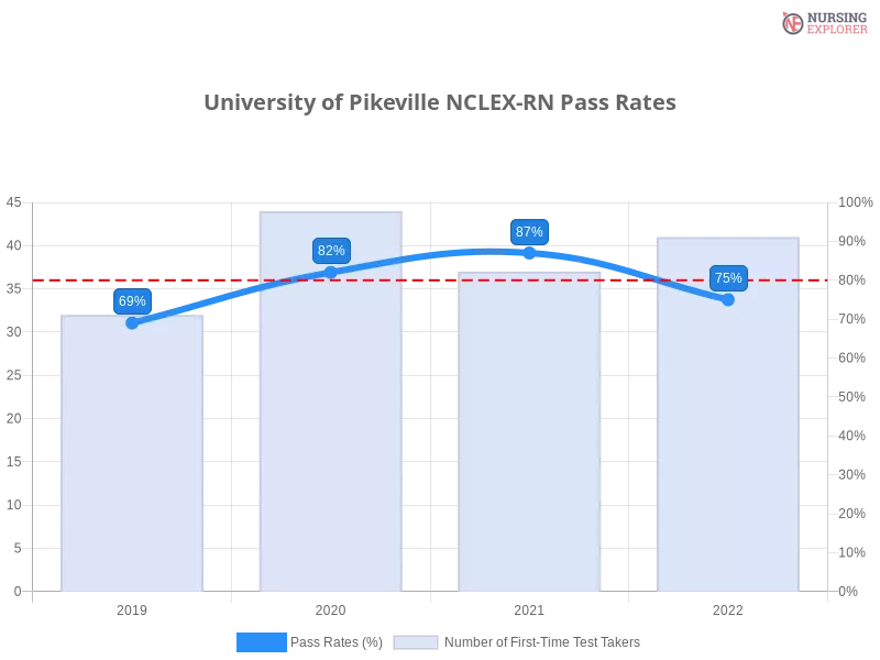 University of Pikeville NCLEX-RN chart