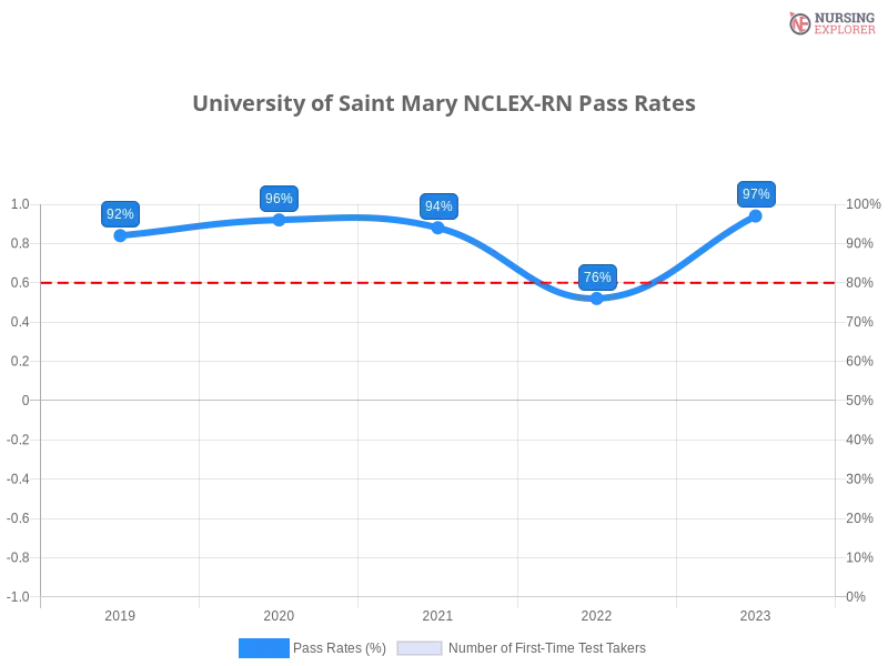 University of Saint Mary NCLEX-RN chart