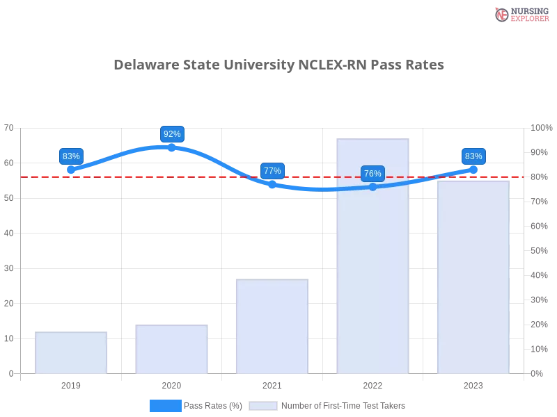 Delaware State University NCLEX-RN chart